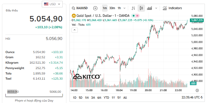 Giá vàng thế giới hôm nay