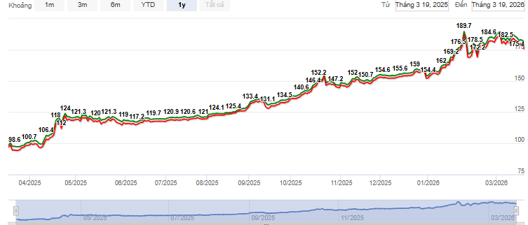 Biểu đồ giá vàng Bảo Tín Minh Châu BTMC