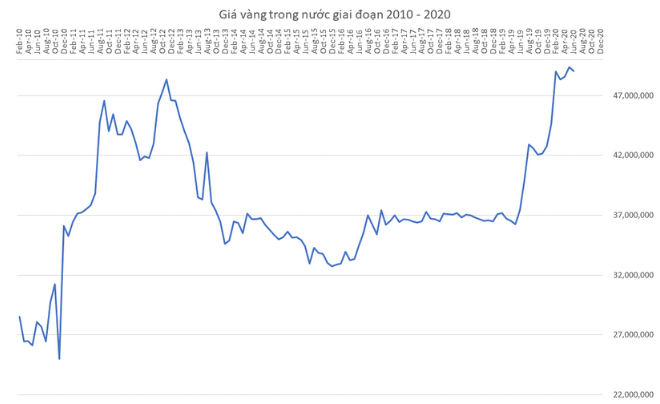 Giá vàng từ năm 2011 - 2022