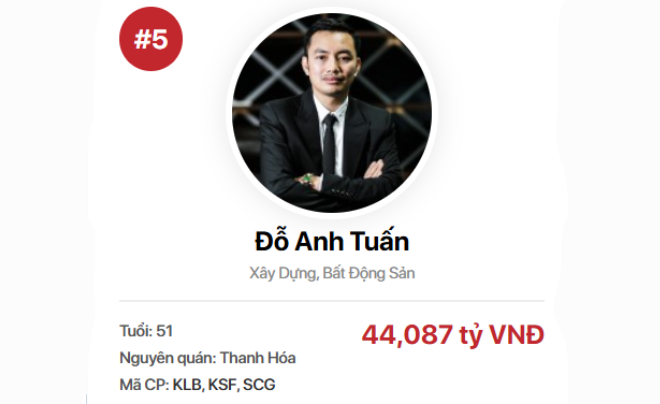 Chủ tịch Sunshine - Đỗ Anh Tuấn thuộc TOP những người giàu nhất Việt Nam