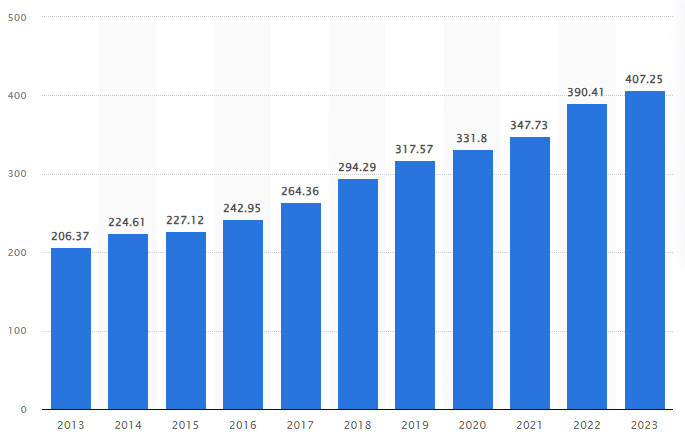 GNI của Việt Nam từ 2013 đến 2023