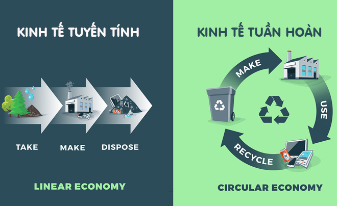 Khác nhau giữa kinh tế tuyến tính và kinh tế tuần hoàn
