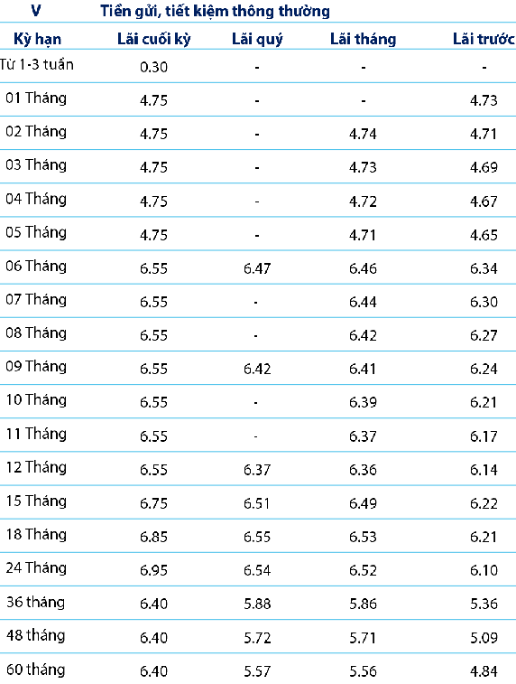 Lãi suất ngân hàng Bản Việt - BVBank