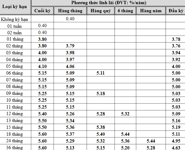 Lãi suất NCB cho doanh nghiệp