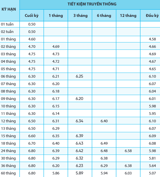 Lãi suất ngân hàng NCB