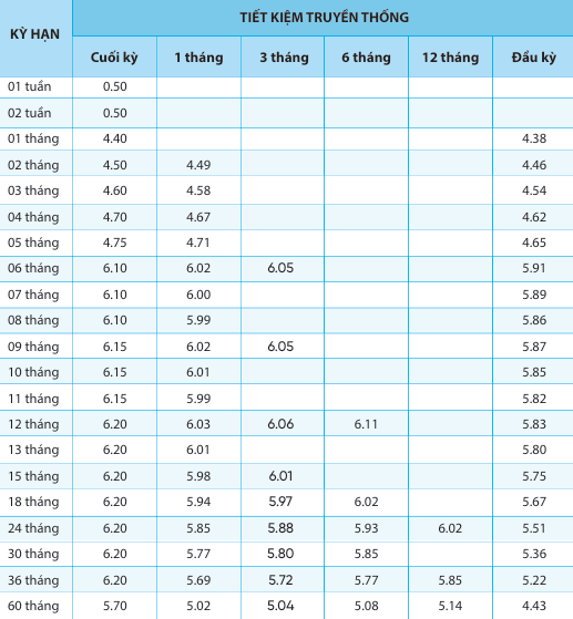 Lãi suất ngân hàng NCB
