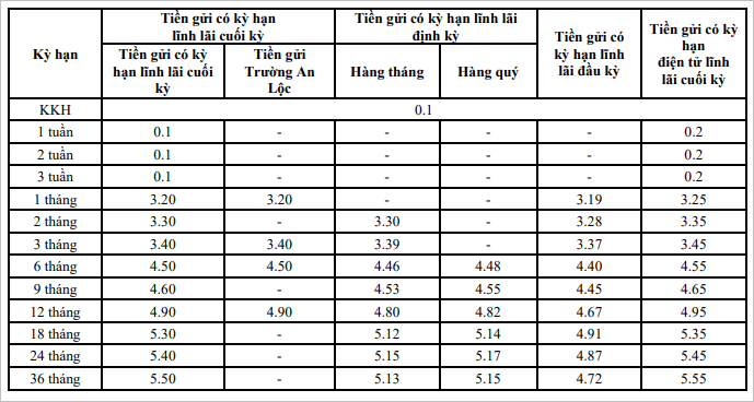 Lãi suất TPBank tháng 9/2025 cho doanh nghiệp