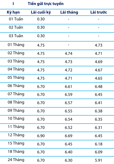 Lãi suất ngân hàng Bản Việt - BVBank online