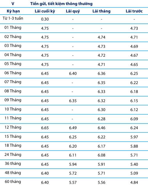 Lãi suất ngân hàng Bản Việt - BVBank