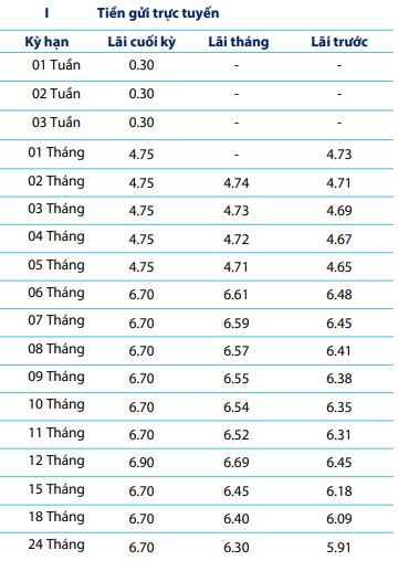 Lãi suất ngân hàng Bản Việt - BVBank online