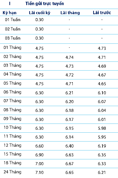 Lãi suất ngân hàng Bản Việt - BVBank online