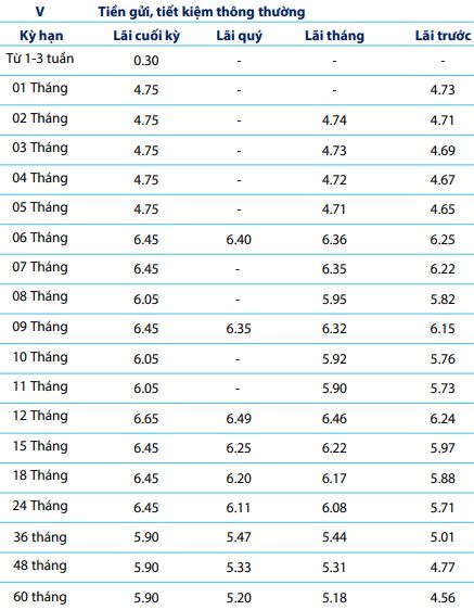 Lãi suất ngân hàng Bản Việt - BVBank
