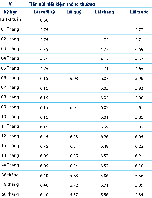 Lãi suất ngân hàng Bản Việt - BVBank