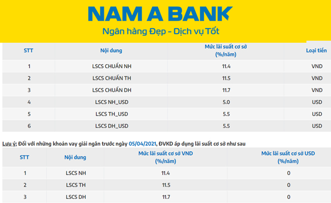 Lãi suất cơ sở của ngân hàng NamABank