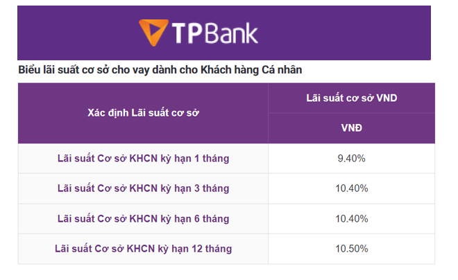 Lãi suất cơ sở ngân hàng TPBank