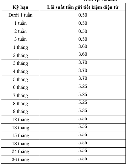 Lãi suất tiết kiệm ngân hàng GP Bank online