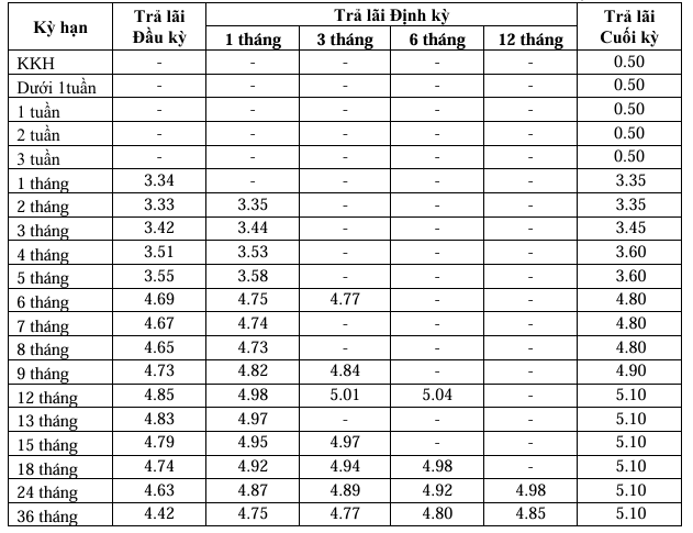 Lãi suất tiết kiệm tại ngân hàng Kỷ Nguyên Thịnh Vượng - GP Bank