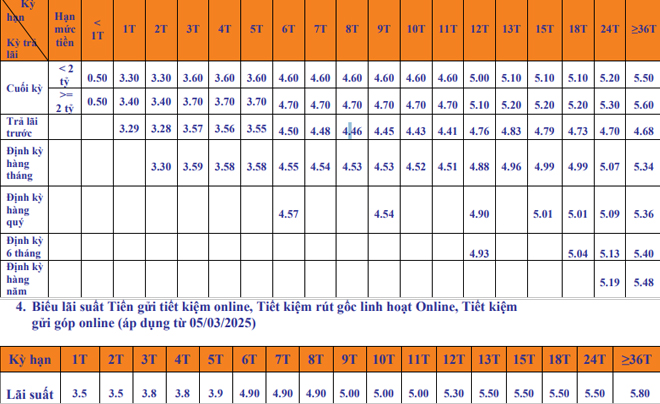 Bảng lãi suất SHB tháng 7/2025