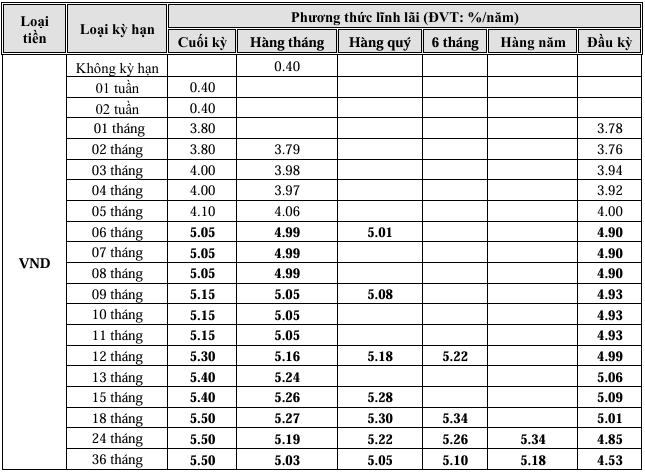 Lãi suất NCB cho doanh nghiệp