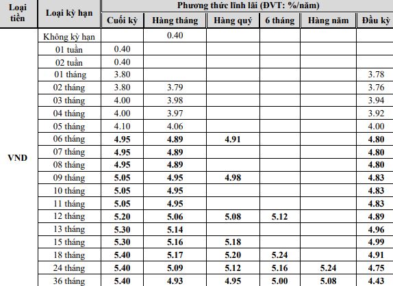 Lãi suất NCB cho doanh nghiệp