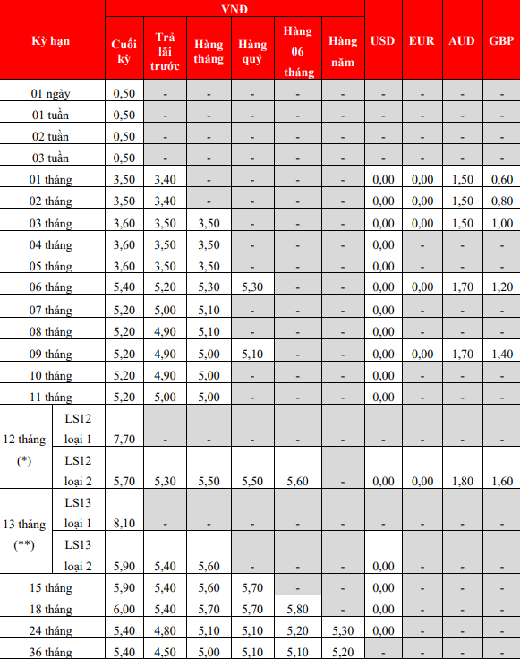 Lãi suất HDBank mới nhất