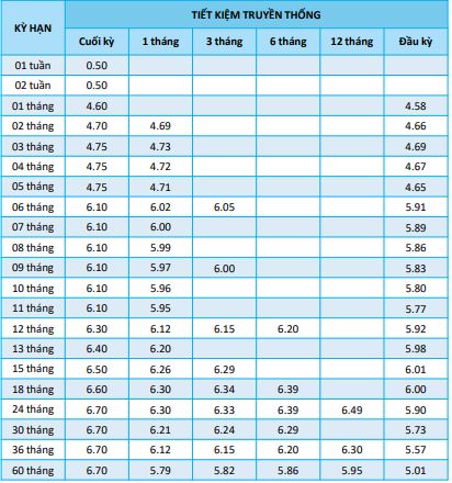 Lãi suất ngân hàng NCB