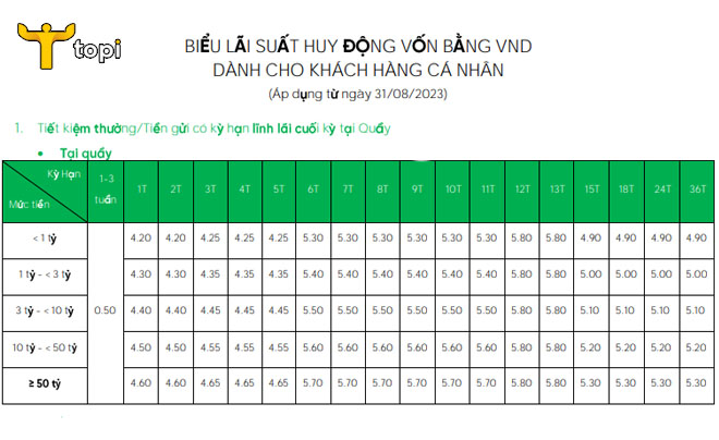 Bảng lãi suất ngân hàng Việt Nam Thịnh Vượng mới nhất