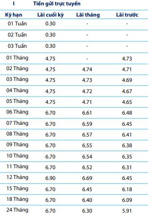 Lãi suất ngân hàng Bản Việt - BVBank online