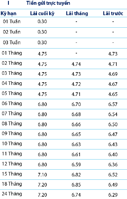 Lãi suất ngân hàng Bản Việt - BVBank online