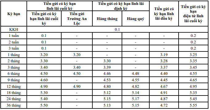 Lãi suất TPBank tháng 2/2026 cho doanh nghiệp