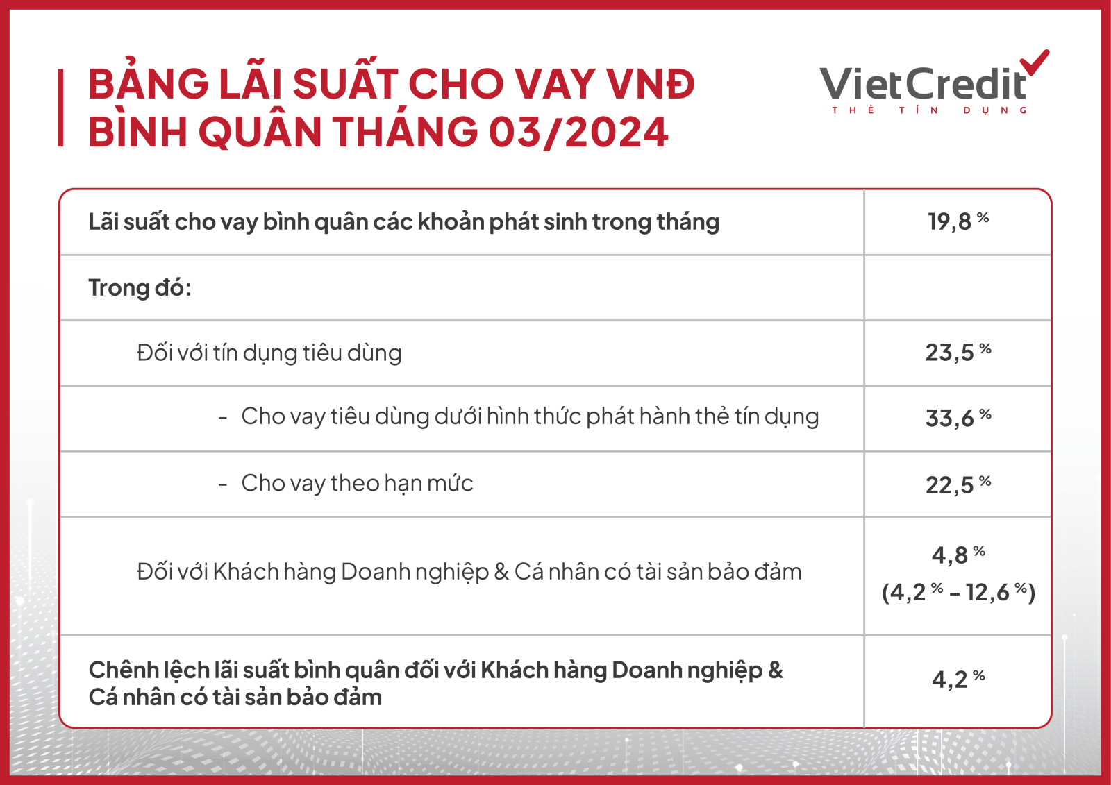 Lãi suất Viet Credit