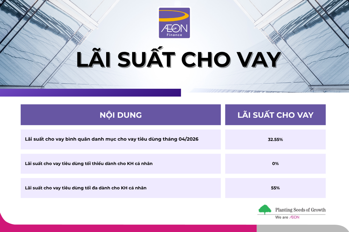 Lãi suất vay AEON Finance