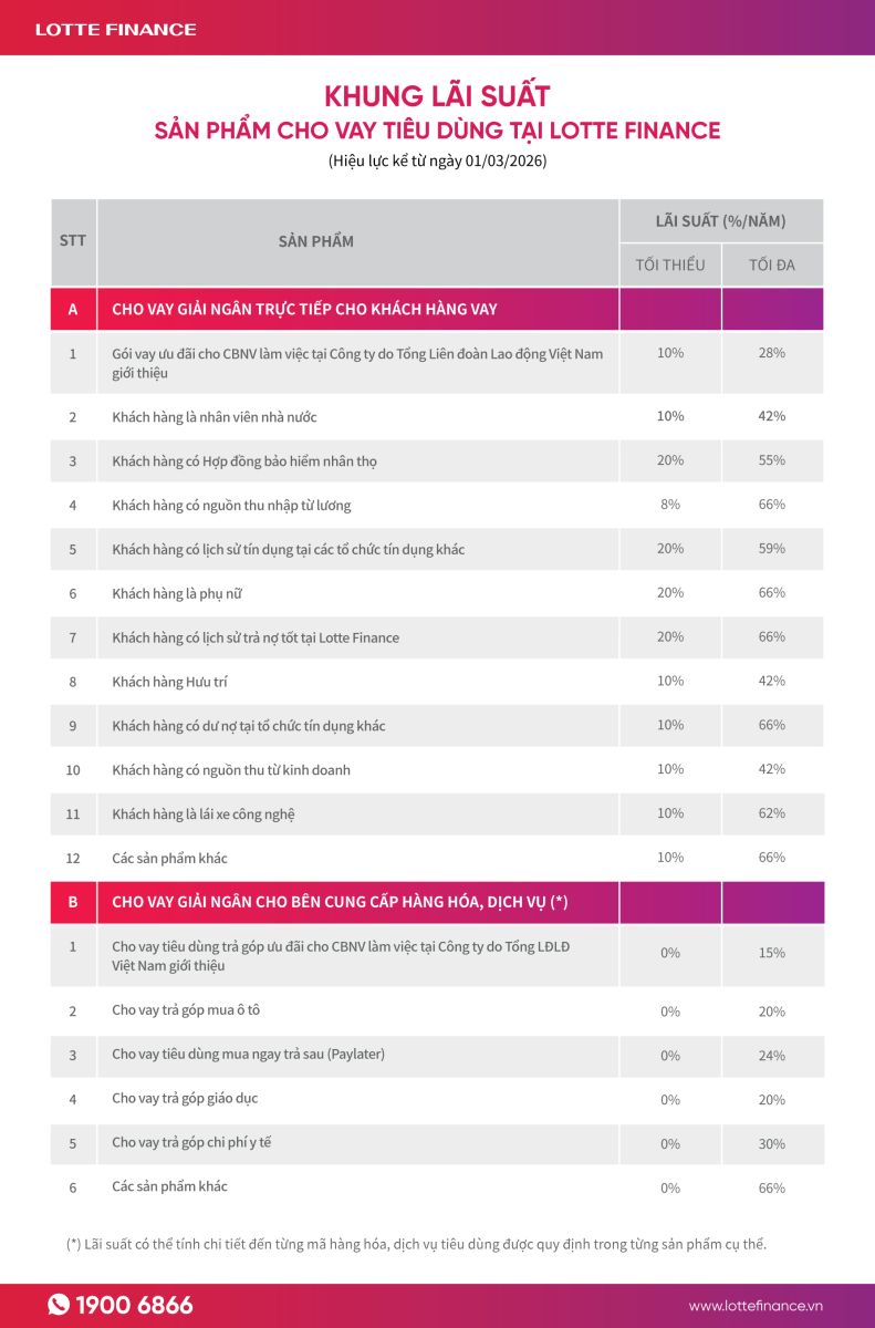 Lãi suất Lotte Finance