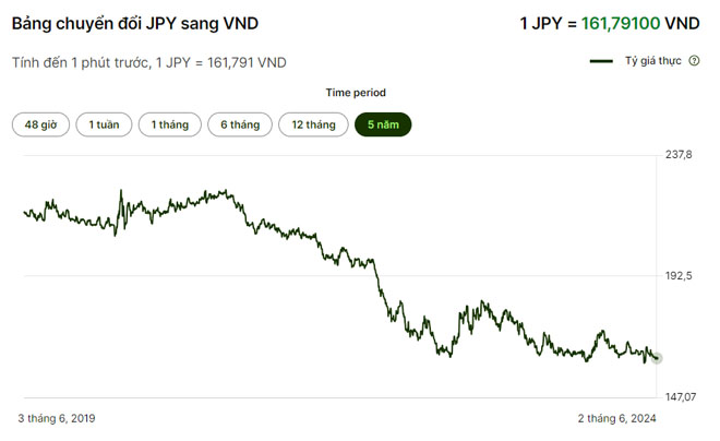Lịch sử tỷ giá JPY/VND năm 2023