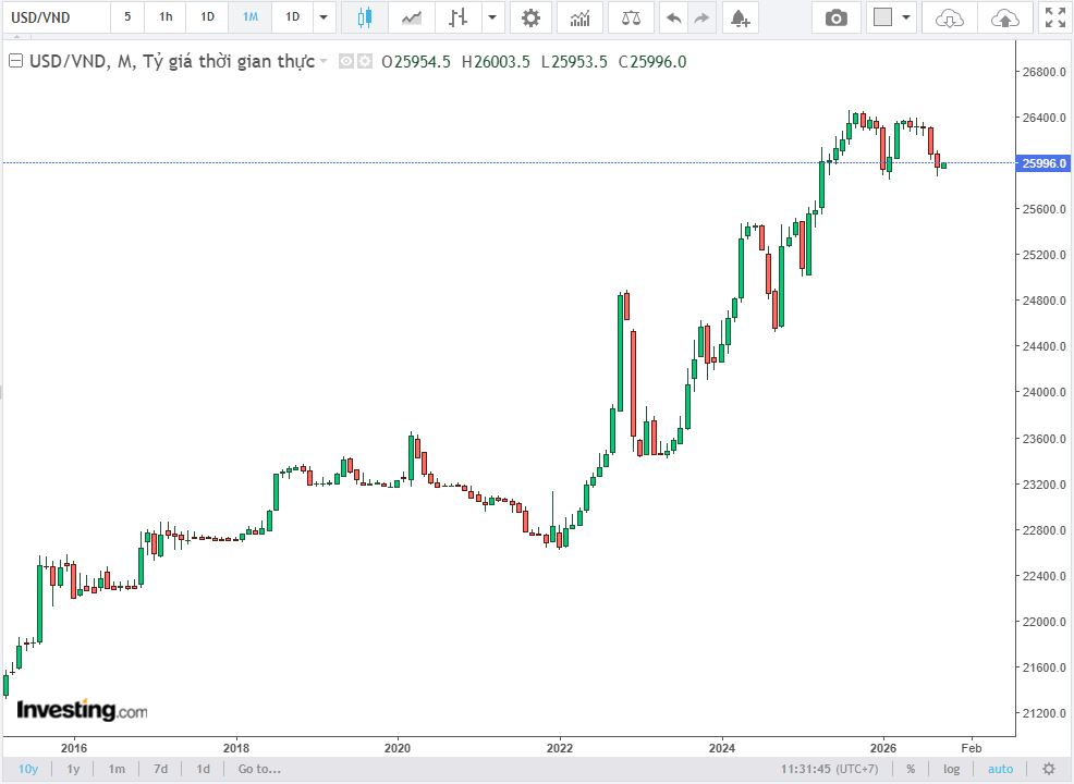 Xem lịch sử biến động tỷ giá USD/VND trong 10 năm qua