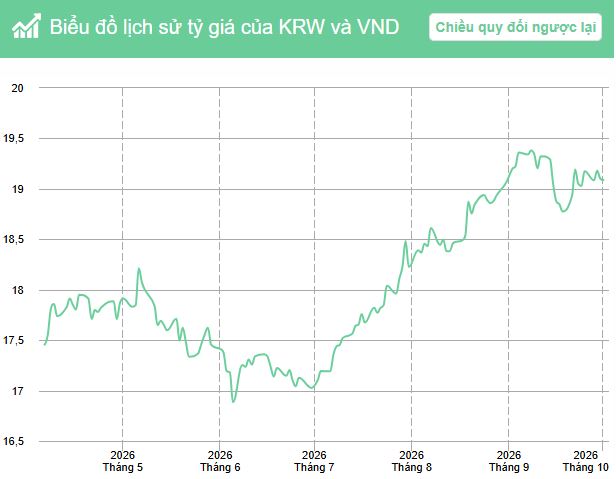 Xem biểu đồ lịch sử tỷ giá Won và đồng Việt Nam