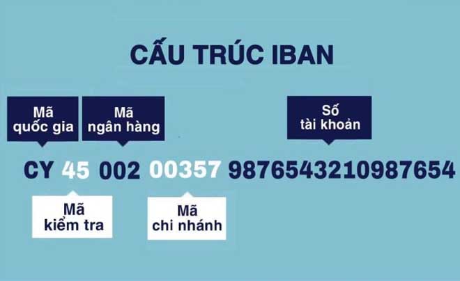 Cấu trúc của mã iban