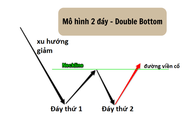Mô hình 2 đáy - Double Bottom
