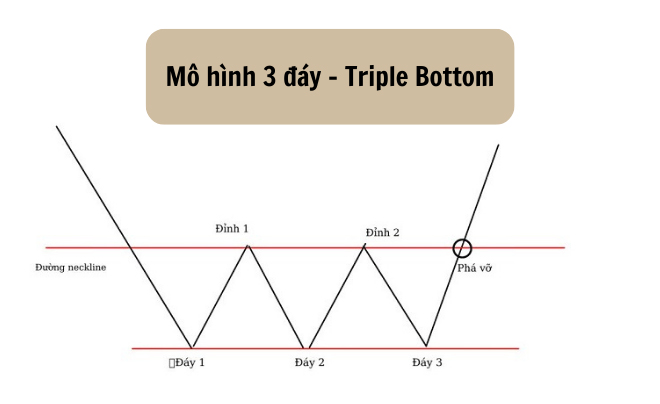 Mô hình 3 đáy - Triple Bottom