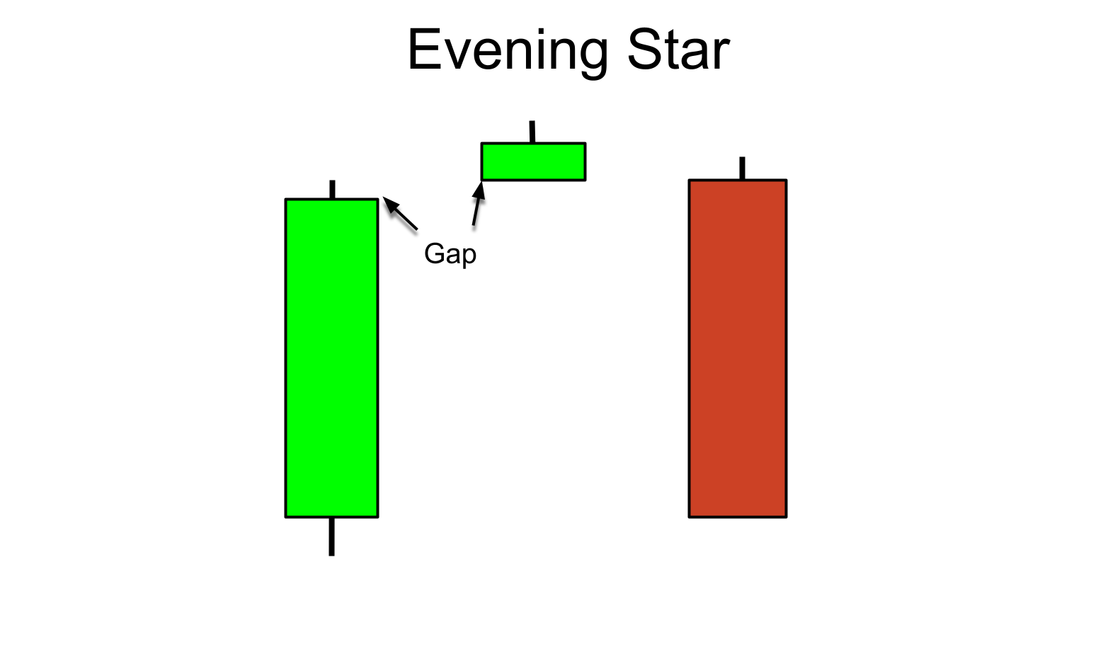 Mô hình Evening Star
