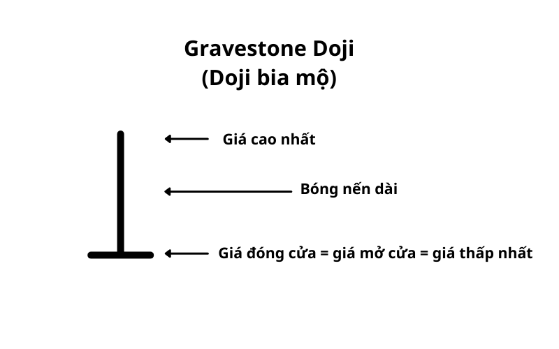 Mô hình Gravestone Doji