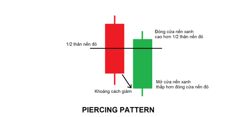 Piercing Pattern (nến Đường nhọn)