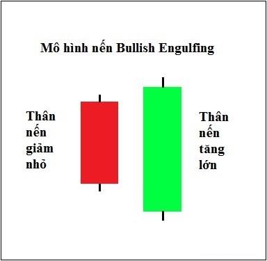 Mô hình nến Bullish Engulfing