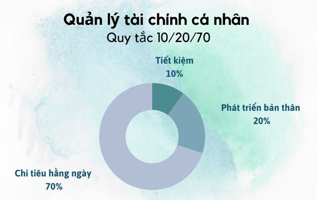 Dùng phương pháp 10/20/70 để quản lý tài chính cá nhân