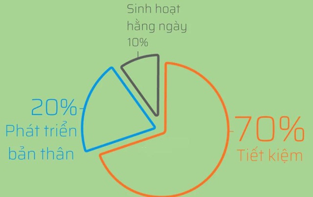 Dùng phương pháp 10/20/70 để quản lý tài chính cá nhân