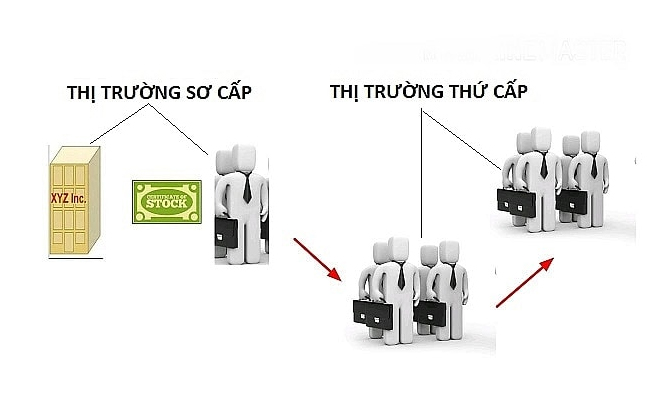 Thị trường chứng khoán sơ cấp và thứ cấp có nhiều điểm khác biệt - TOPI