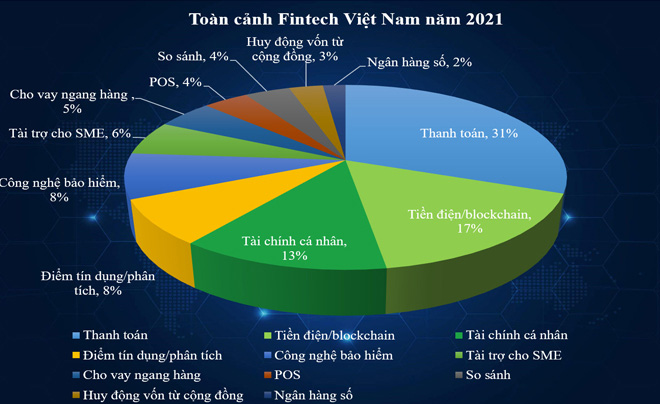 Thị trường công nghệ tài chính của Việt Nam hiện nay