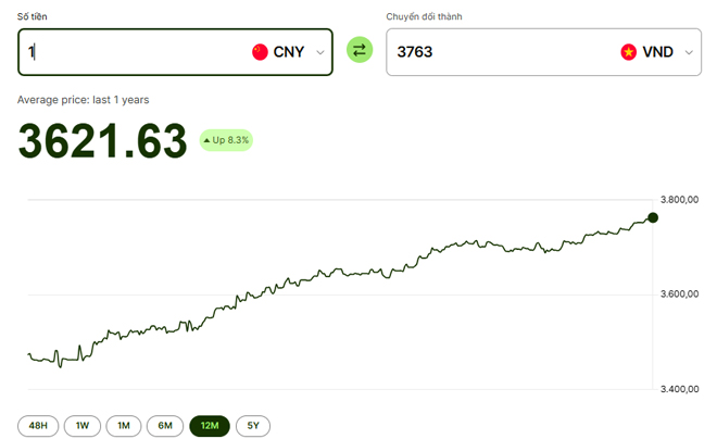 tỷ giá CNY/VND năm 2025