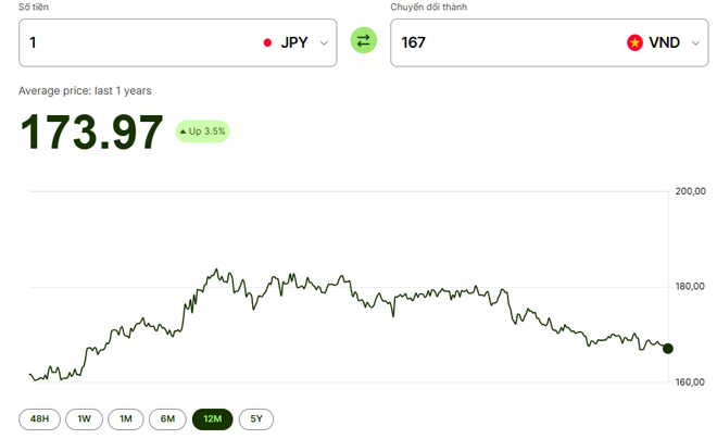 tỉ gia JPY năm 2025