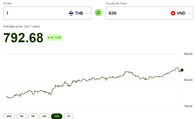 Tỉ giá THB/VND năm 2025